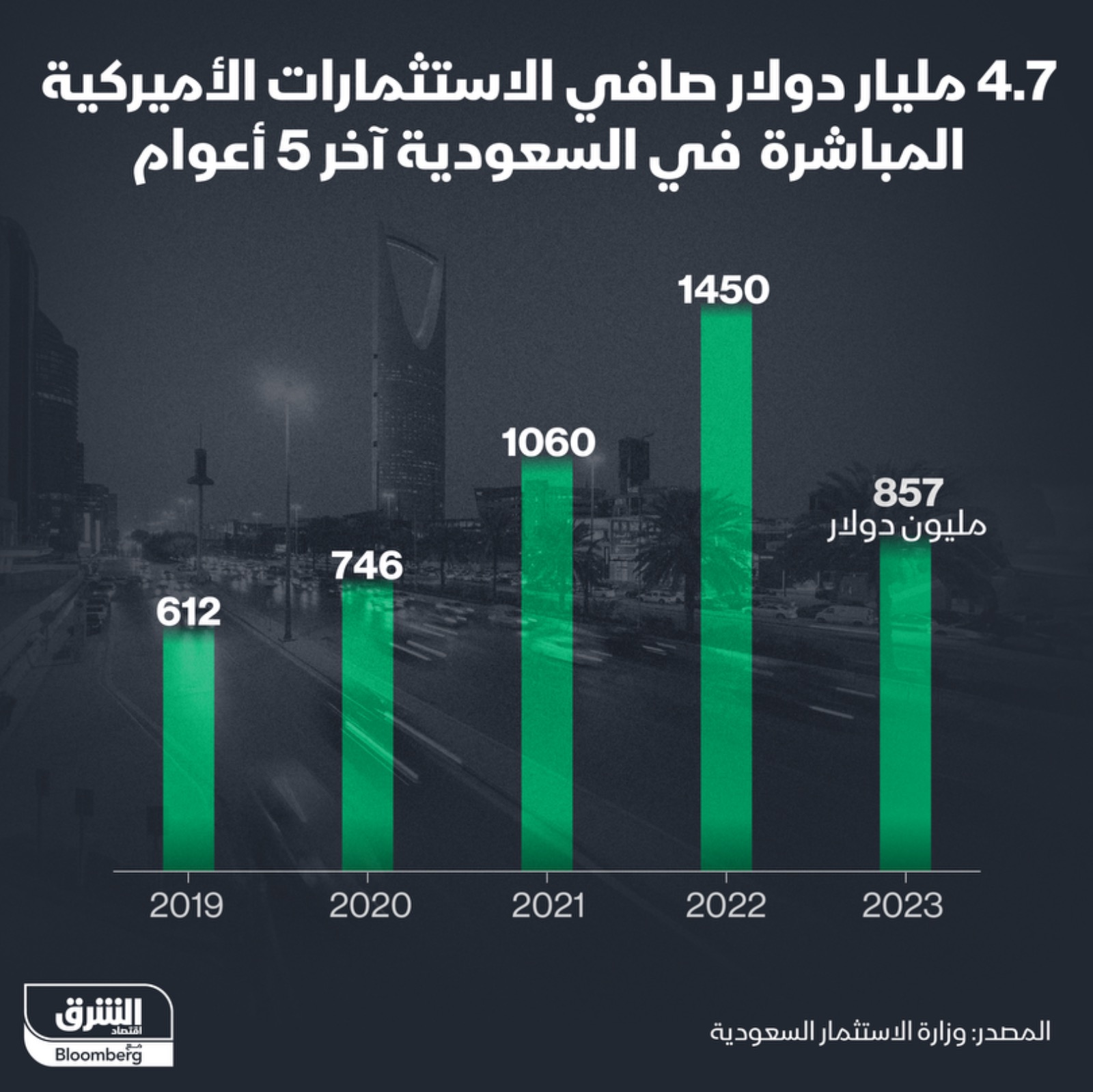 4.7 مليار دولار قيمة الاستثمارات الأميركية المباشرة في السعودية بين 2019 و2023