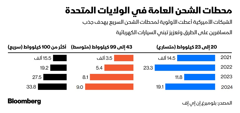 شبكات الشحن  تعمل على إنشاء محطات أكبر وأسرع في الولايات المتحدة