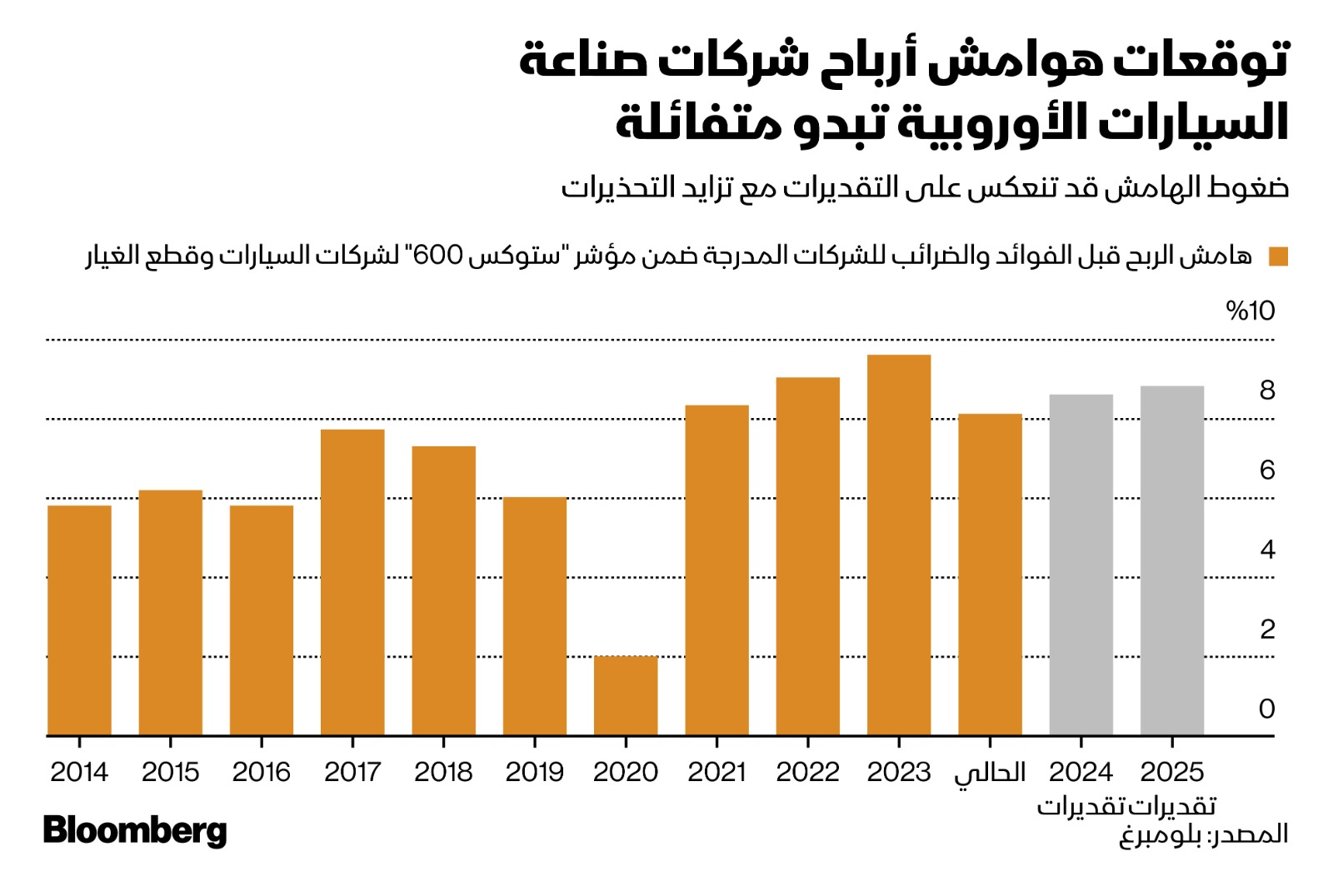 التوقعات تشير إلى احتمال ارتفاع هوامش ربح شركات صناعة السيارات