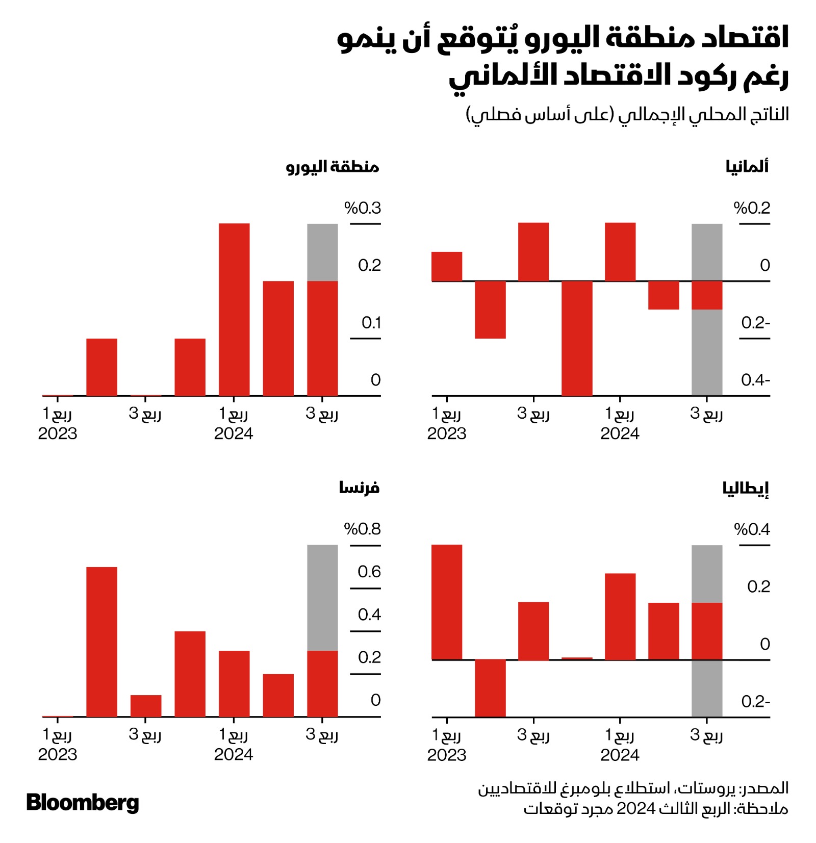 الناتج المحلي الإجمالي لمنطقة اليورو وألمانيا وإيطاليا وفرنسا في الأرباع الأربعة الماضية