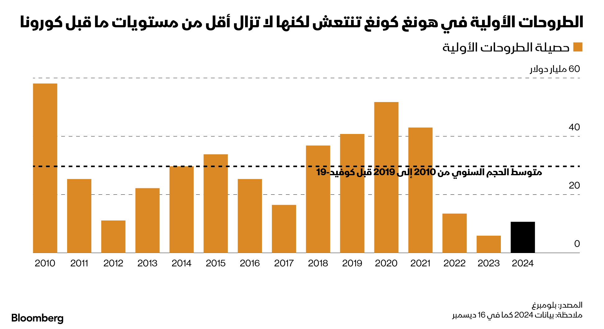 نشاط الطروحات الأولية في هونغ شهد انتعاشاً طفيفاً في 2024