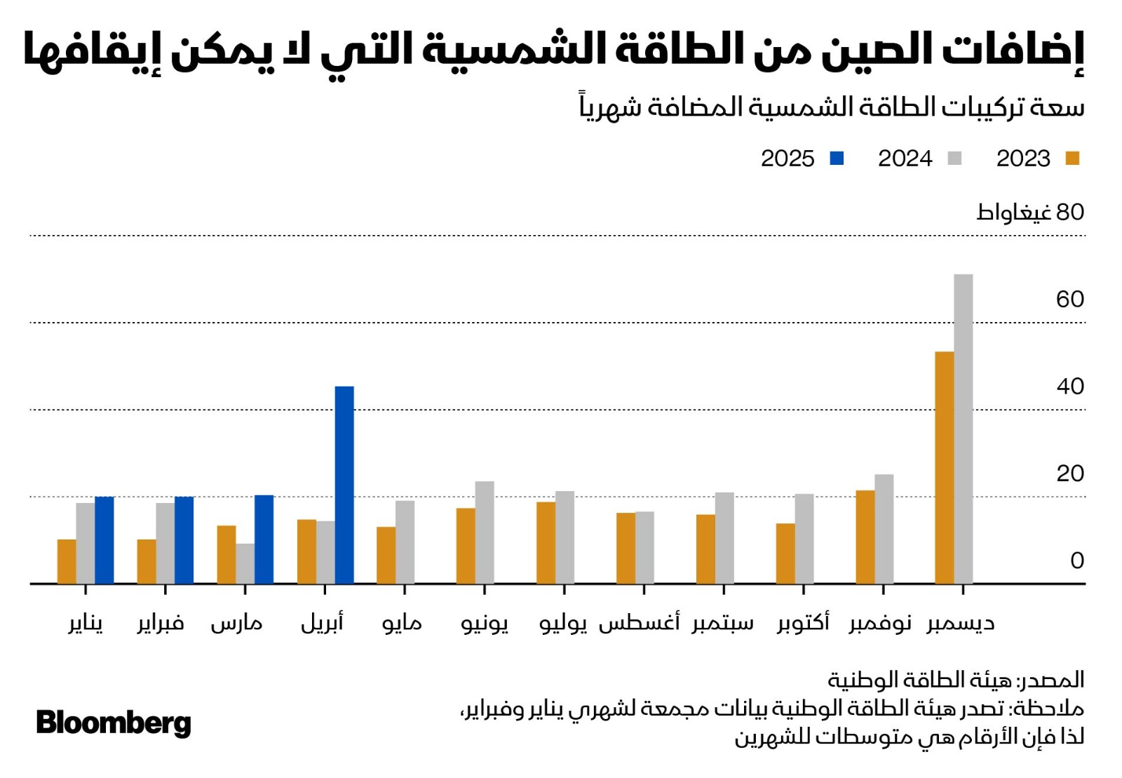 عمليات تركيب الألواح الشمسية في الصين خلال أعوام 2023، 2024، 2025 