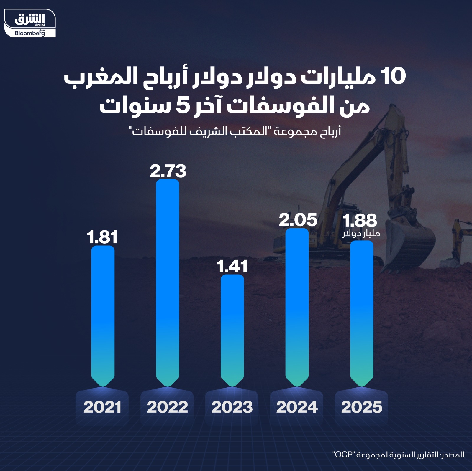 المغرب ربح 10 مليارات دولار من الفوسفات خلال آخر 5 سنوات - الشرق