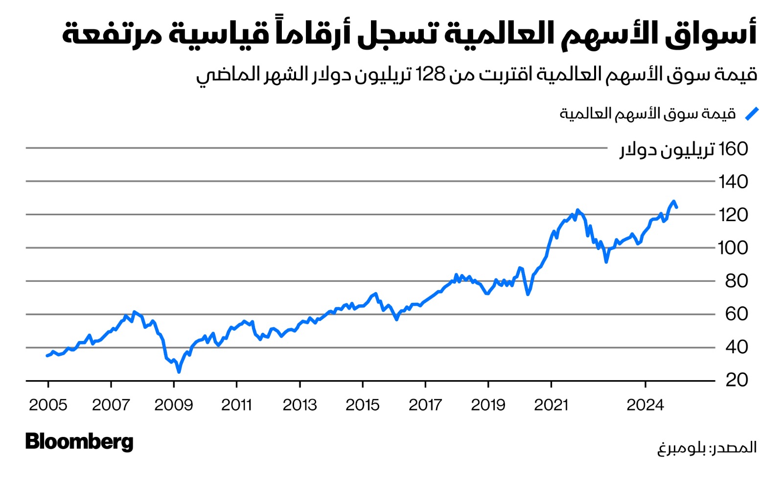 قيمة سوق الأسهم العالمية تبلغ مستوى قياسياً وتقترب من 128 تريليون دولار