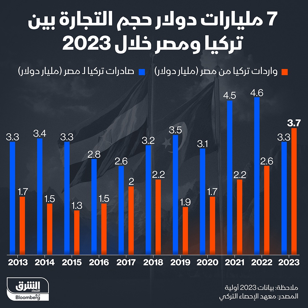 حجم التجارة بين مصر وتركيا