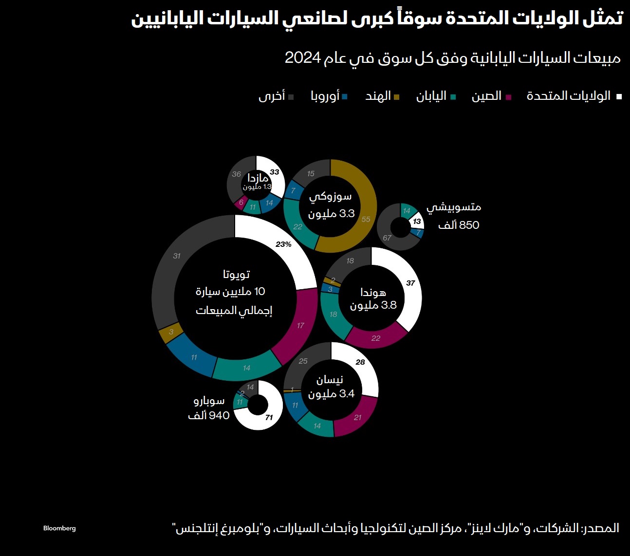 مبيعات السيارات اليابانية وفق السوق- بلومبرغ
