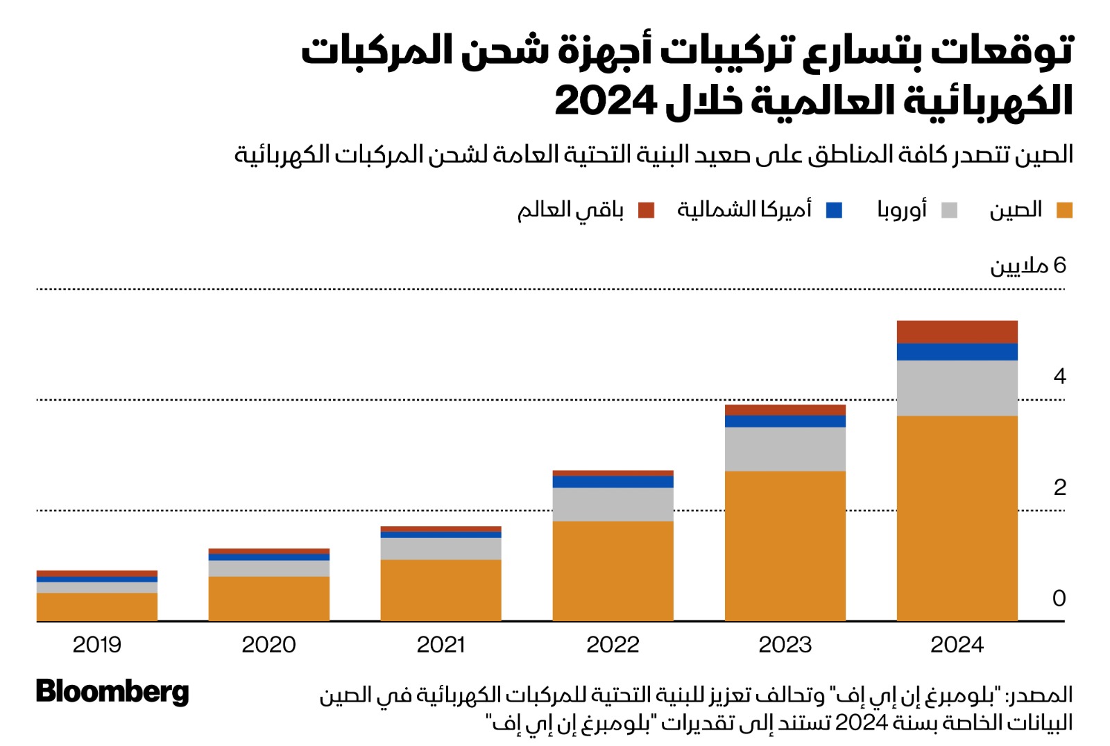 من المتوقع أن ترتفع أعداد محطات شحن السيارات الكهربائية بنحو 800 ألف محطة خلال النصف الثاني من العام الحالي