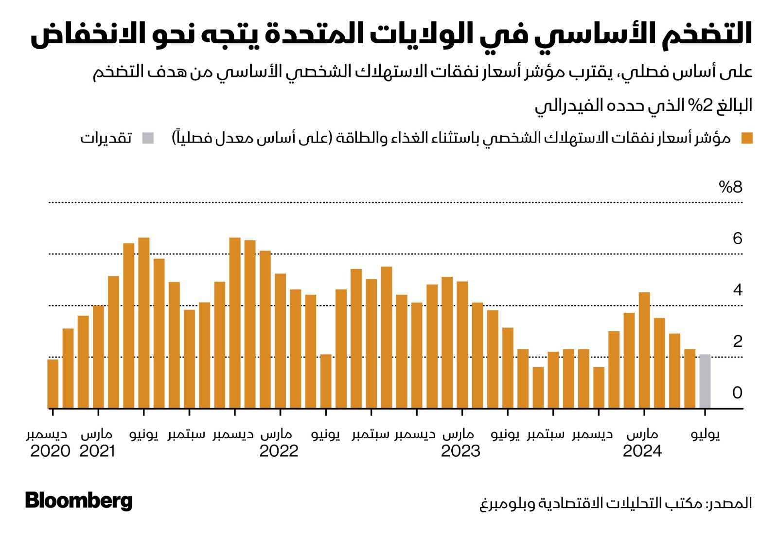 غراف - التضخم الأساسي في الولايات المتحدة يتجه نحو الإنخفاض