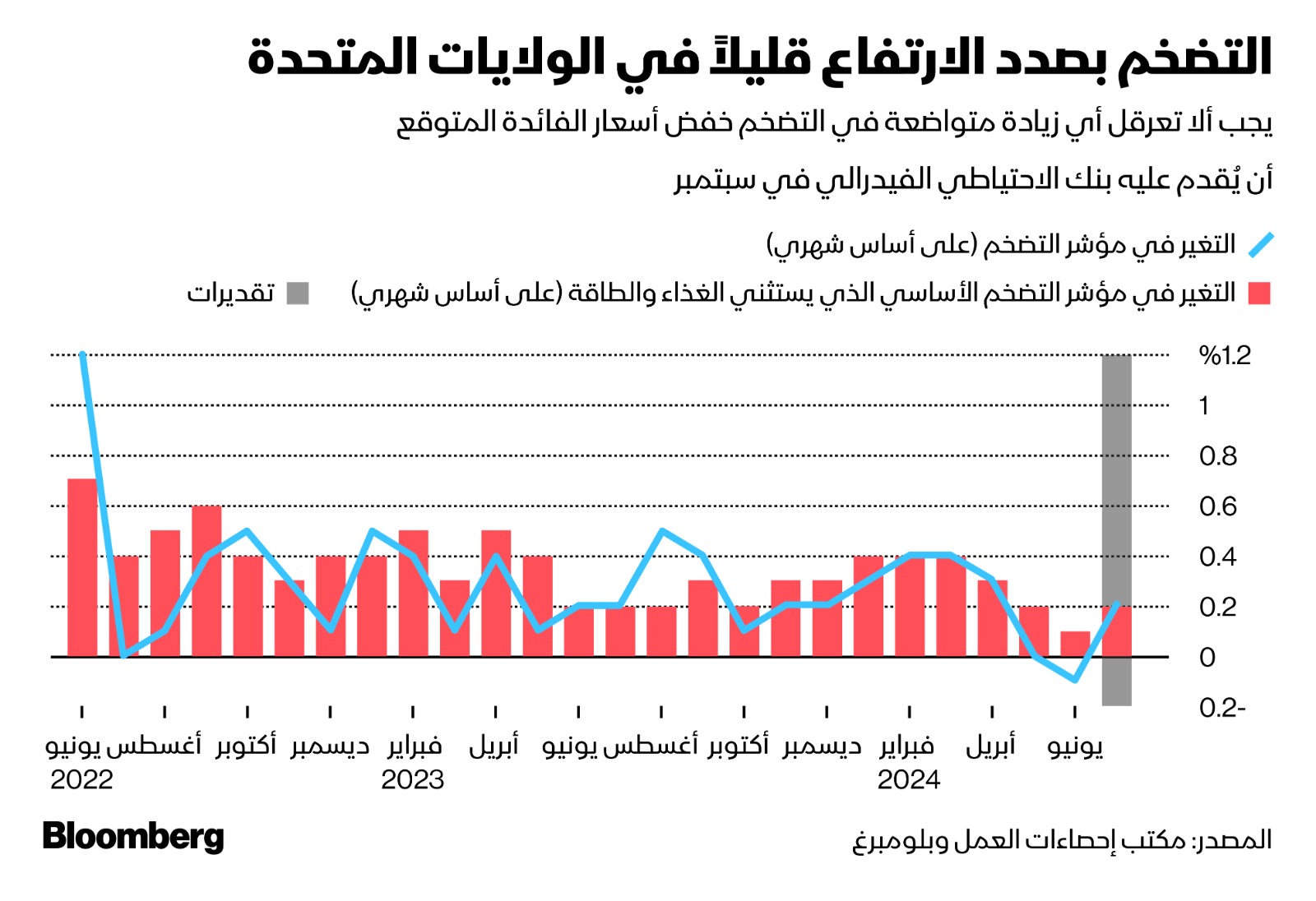 من المتوقع أن يرتفع مؤشر أسعار المستهلكين 0.2% في يوليو مقارنة بيونيو لكل من التضخم العام والأساسي