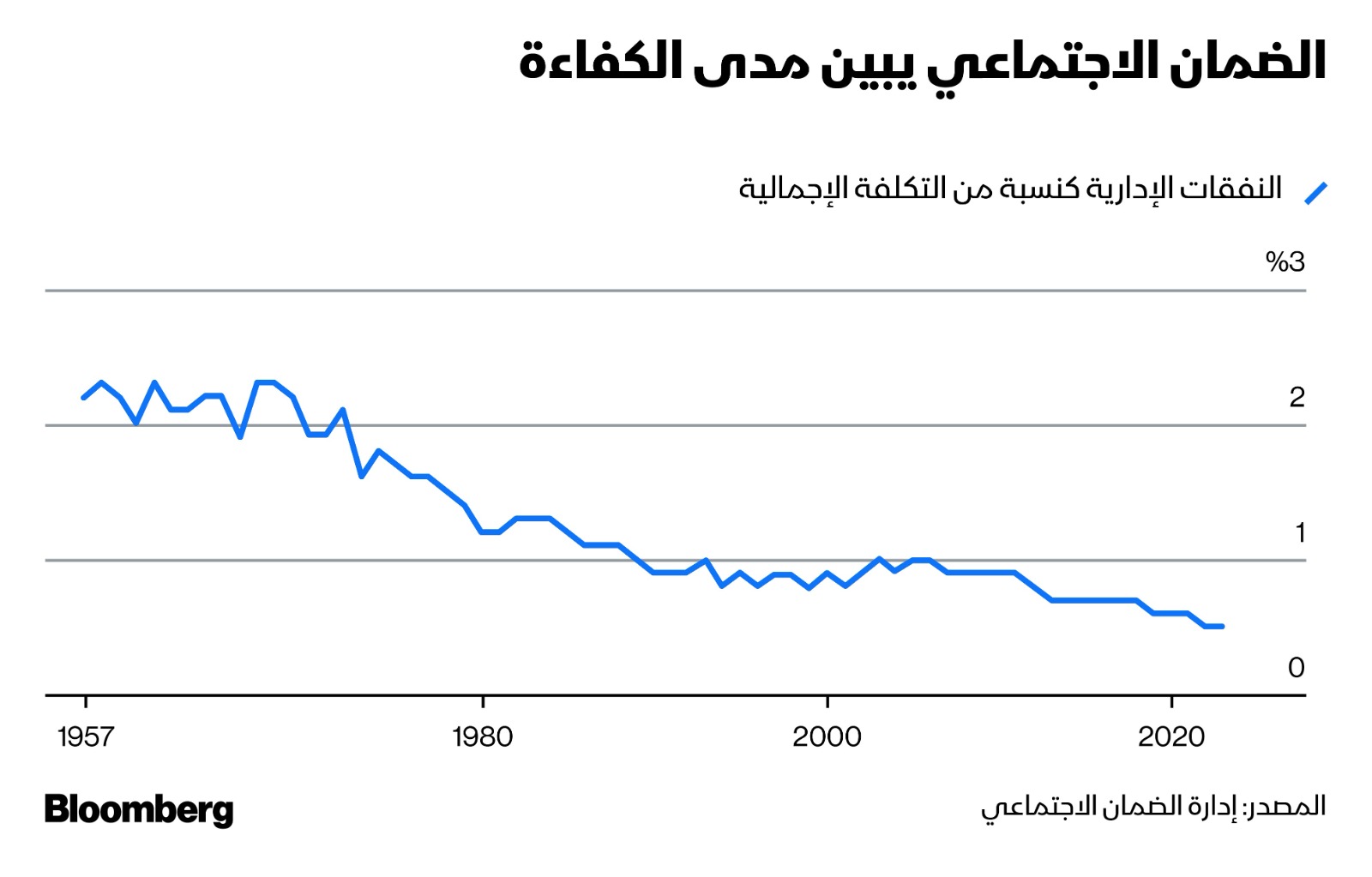 تتضمن الخطة الاقتصادية الجديدة لترمب أنه سيعتمد على لجنة حكومية لزيادة الكفاءة