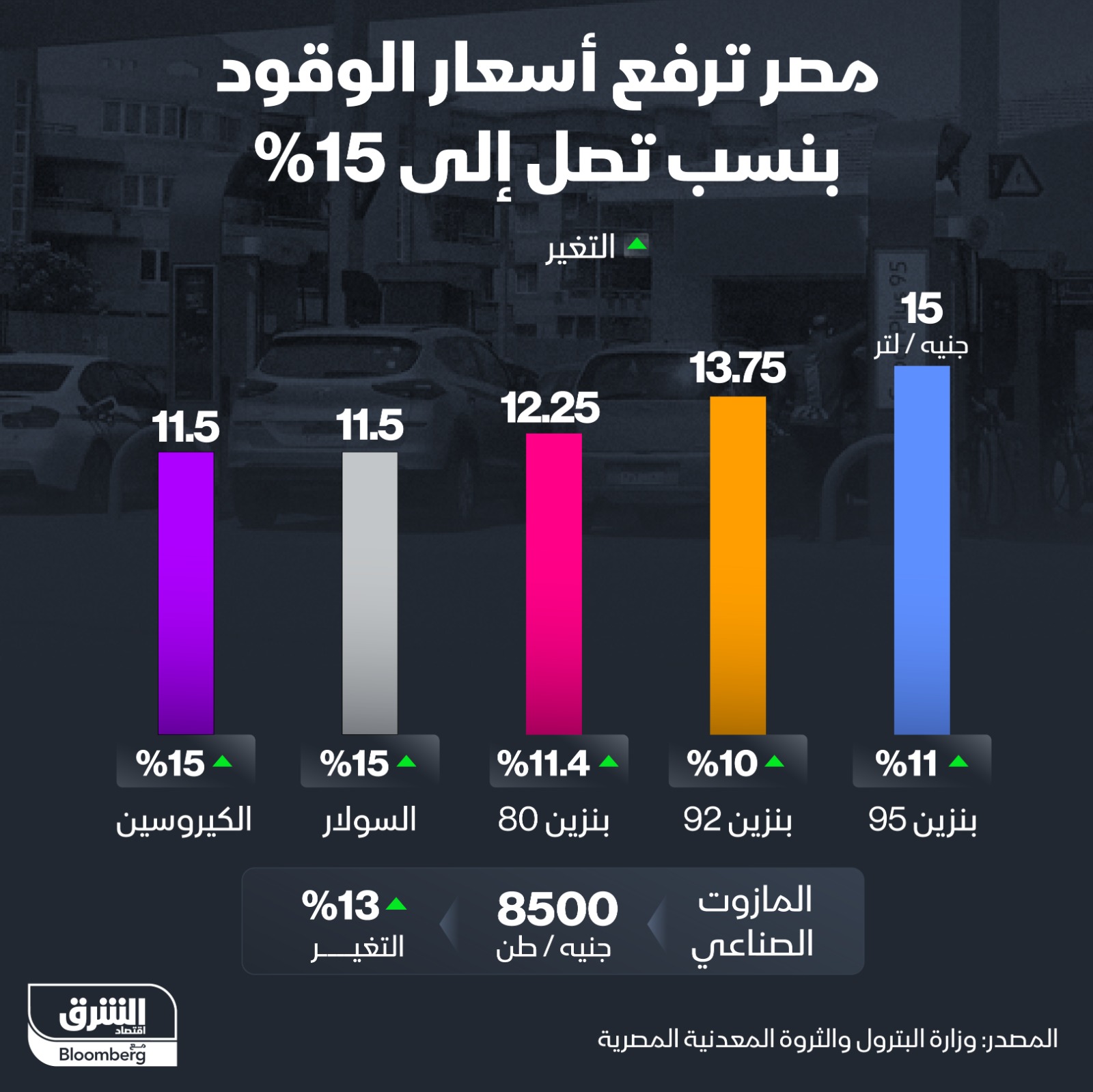 مصر ترفع أسعار الوقود بنسب تصل إلى 15%