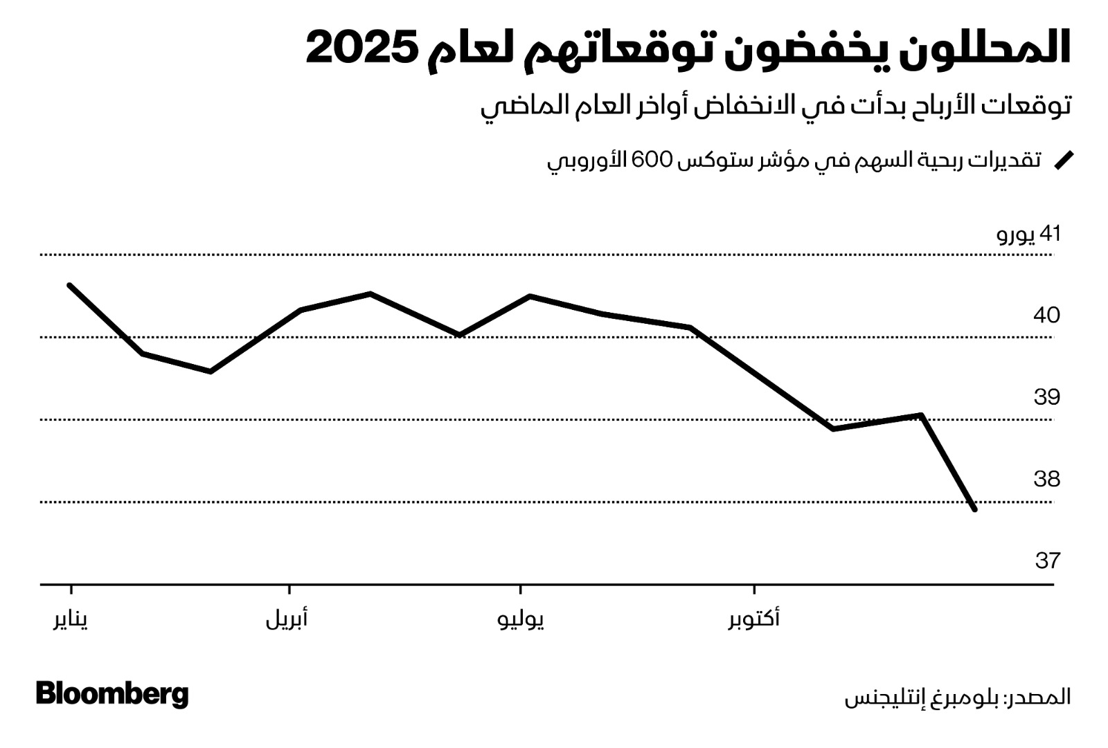 توقعات بانخفاض ربحية السهم في مؤشر ستوكس 600 في 2025