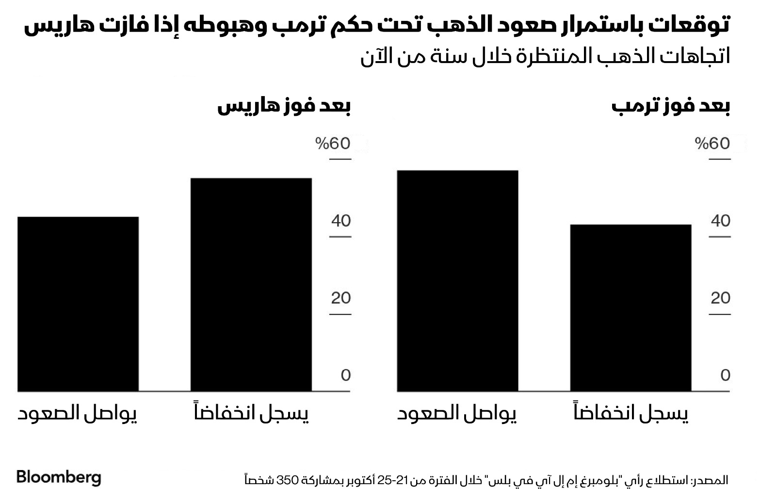 توقعات أسعار الذهب تحت حكم دونالد ترمب وكمالا هاريس