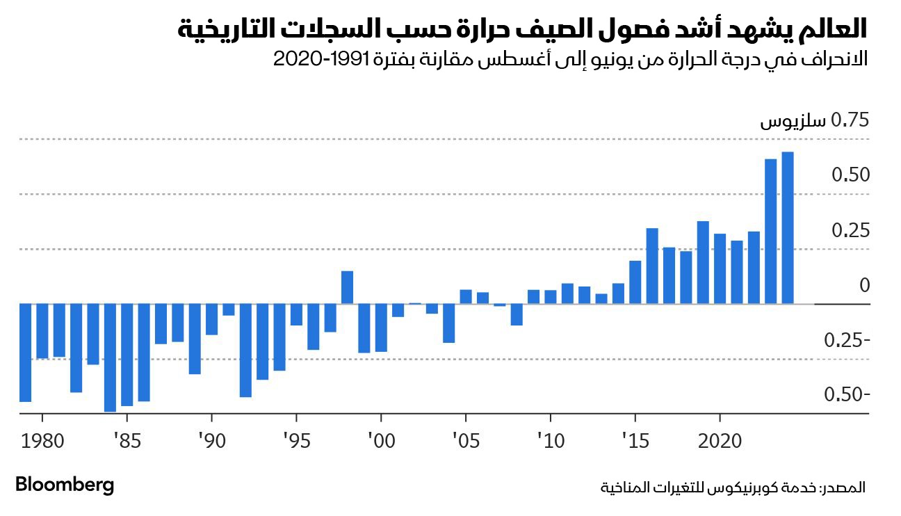 صعدت درجات الحرارة العالمية إلى 0.69 سلزيوس فوق المتوسطات التاريخية من يونيو إلى أغسطس الماضيين