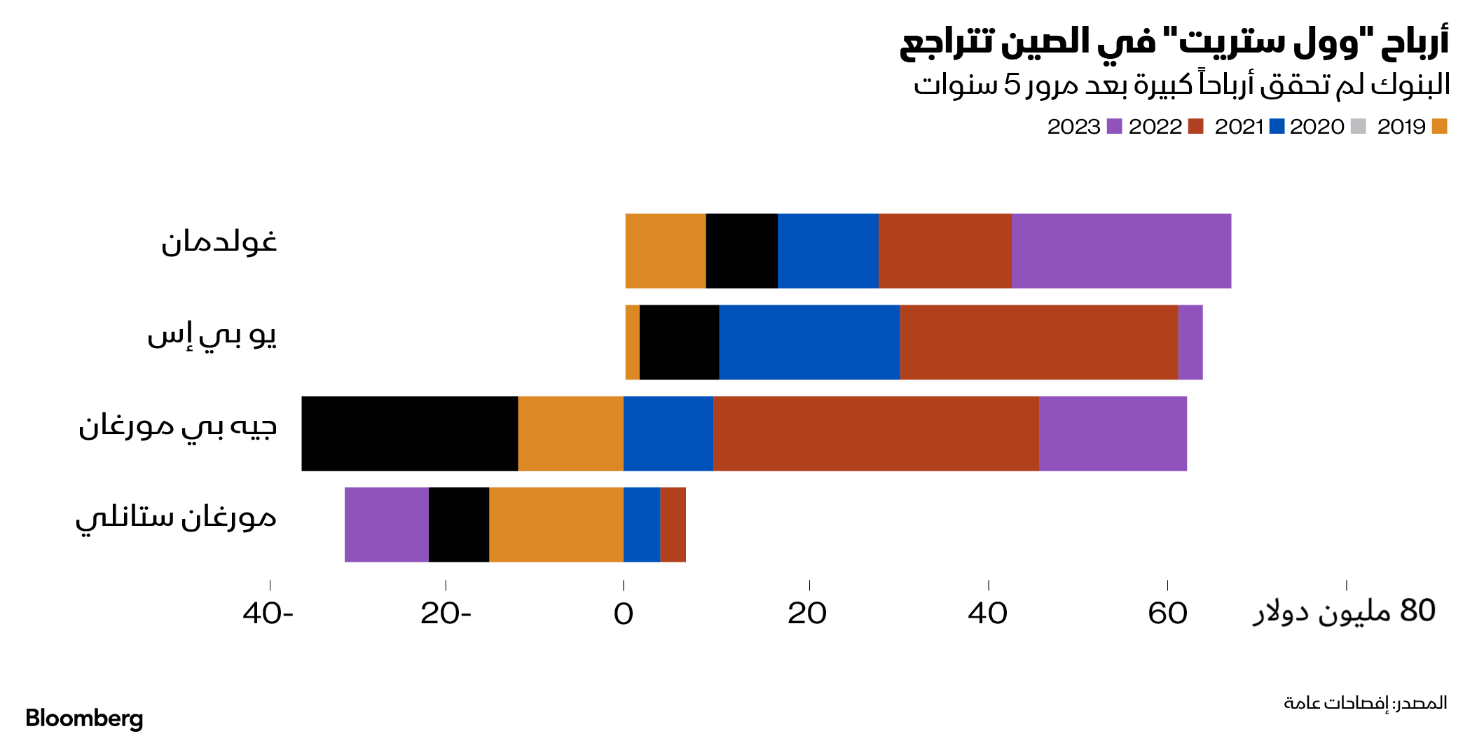 إجمالي أرباح البنوك الأربعة في الصين بلغ 33.7 مليون دولار في 2023
