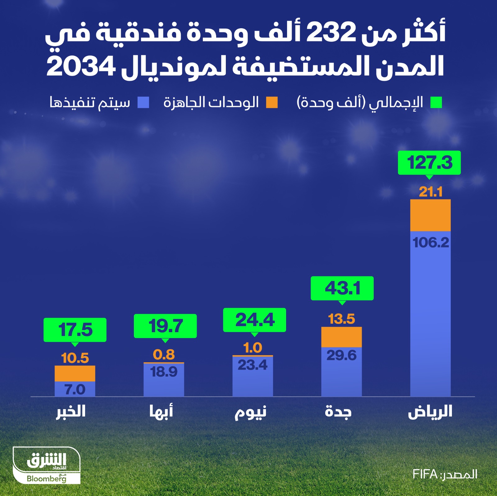 المملكة تتأهب بعدد ضخم من الوحدات الفندقية لمونديال 2034