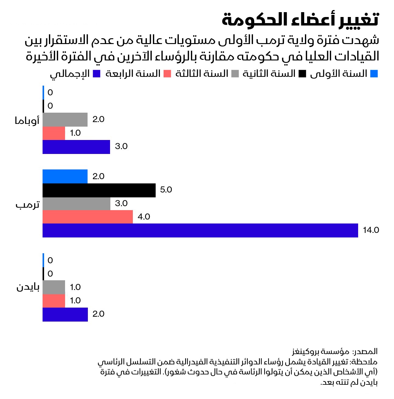 عدم الاستقرار في وظائف القيادات العليا في الحكومة كان الأعلى بولاية ترمب الأولى مقارنة بأوباما وبايدن