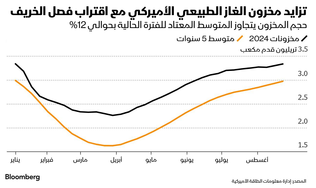 يتجاوز مخزون الغاز الطبيعي في أميركا متوسط 5 أعوام بنحو 12% بعدما قلص الشتاء المعتدل الطلب على وقود التدفئة