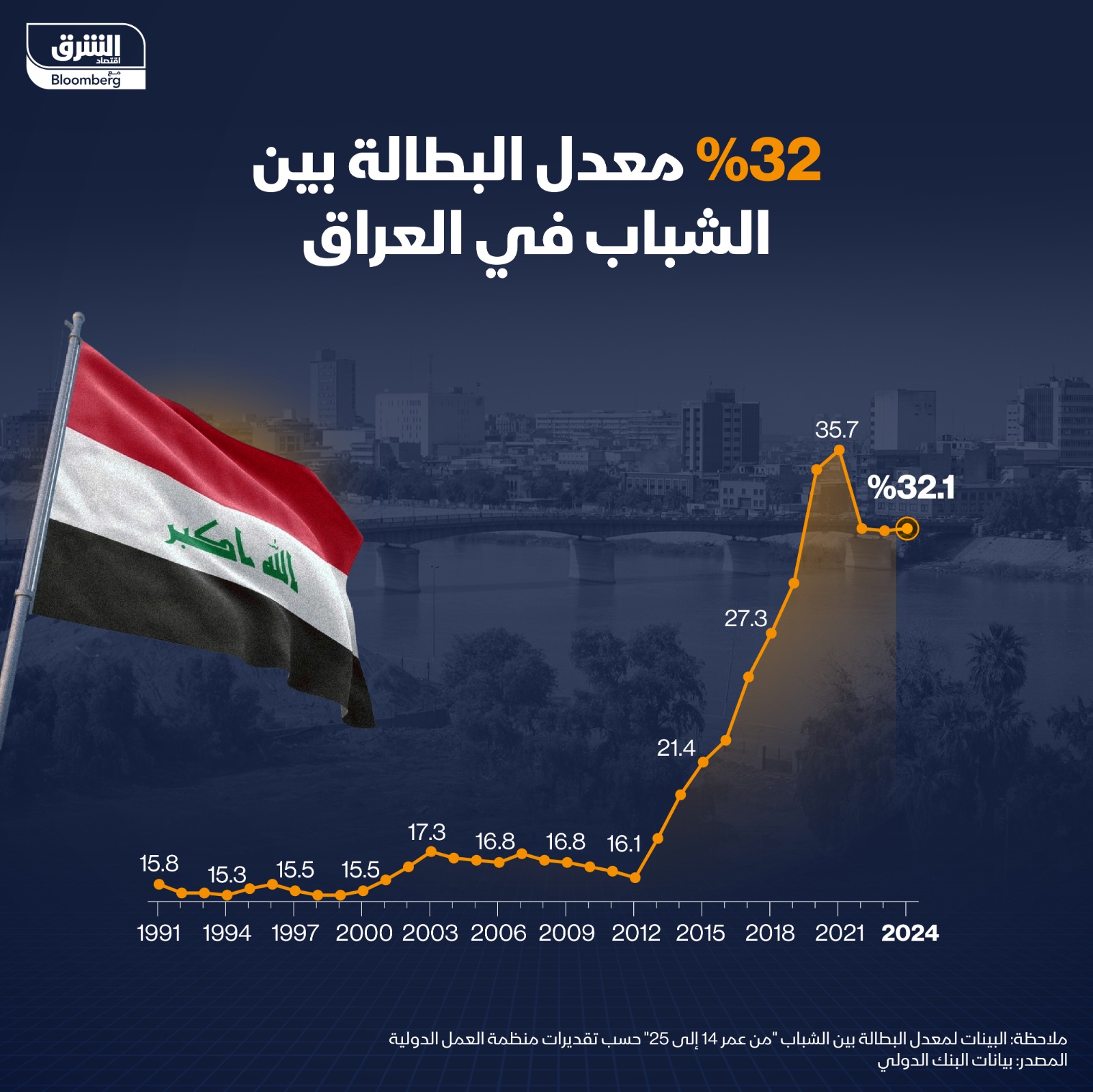 معدل البطالة بين الشباب العراقي بلغ 34% في 2024 