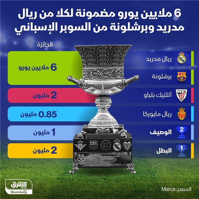 6 ملايين يورو لـ