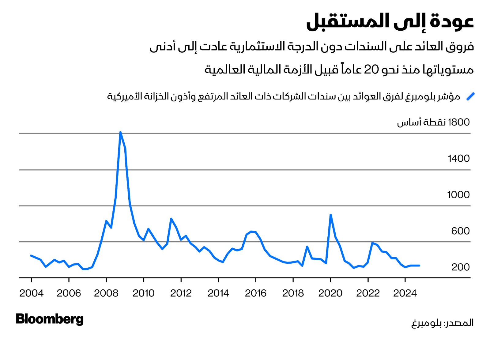 فارق العائد على السندات دون الدرجة الاستثمارية تتراجع إلى مستوياتها قبل الأزمة المالية العالمية