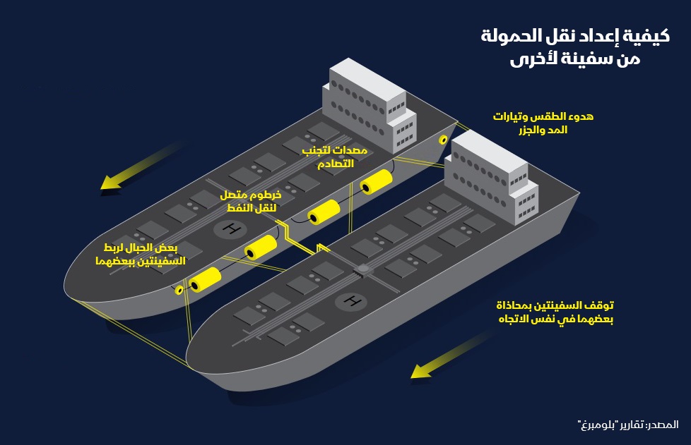 كيفية إعداد السفن لتناقل الحمولة بينها