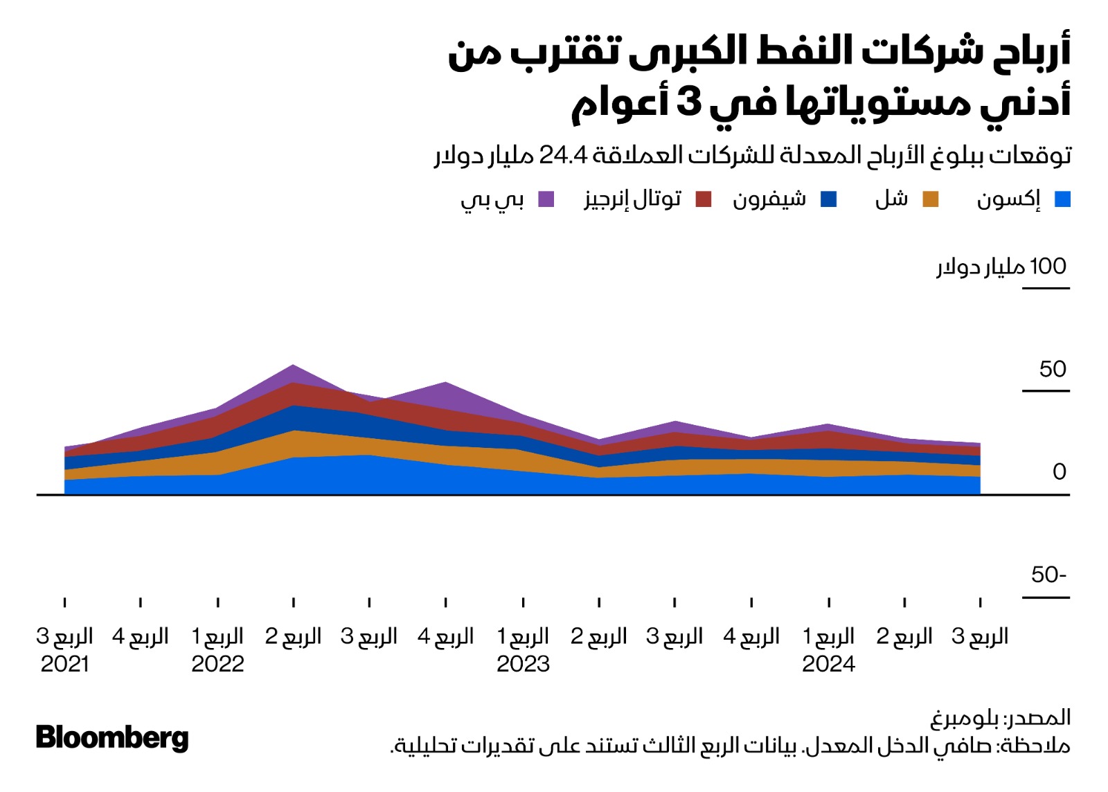 تراجع أرباح عمالقة النفط المتوقع سيجعل جميع الشركات باستثناء 