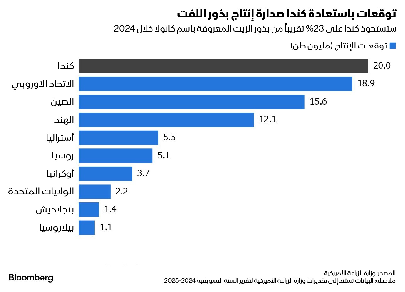 كندا قد تمثل 23% تقريباً من الإنتاج العالمي لزيت الكانولا حسب التوقعات