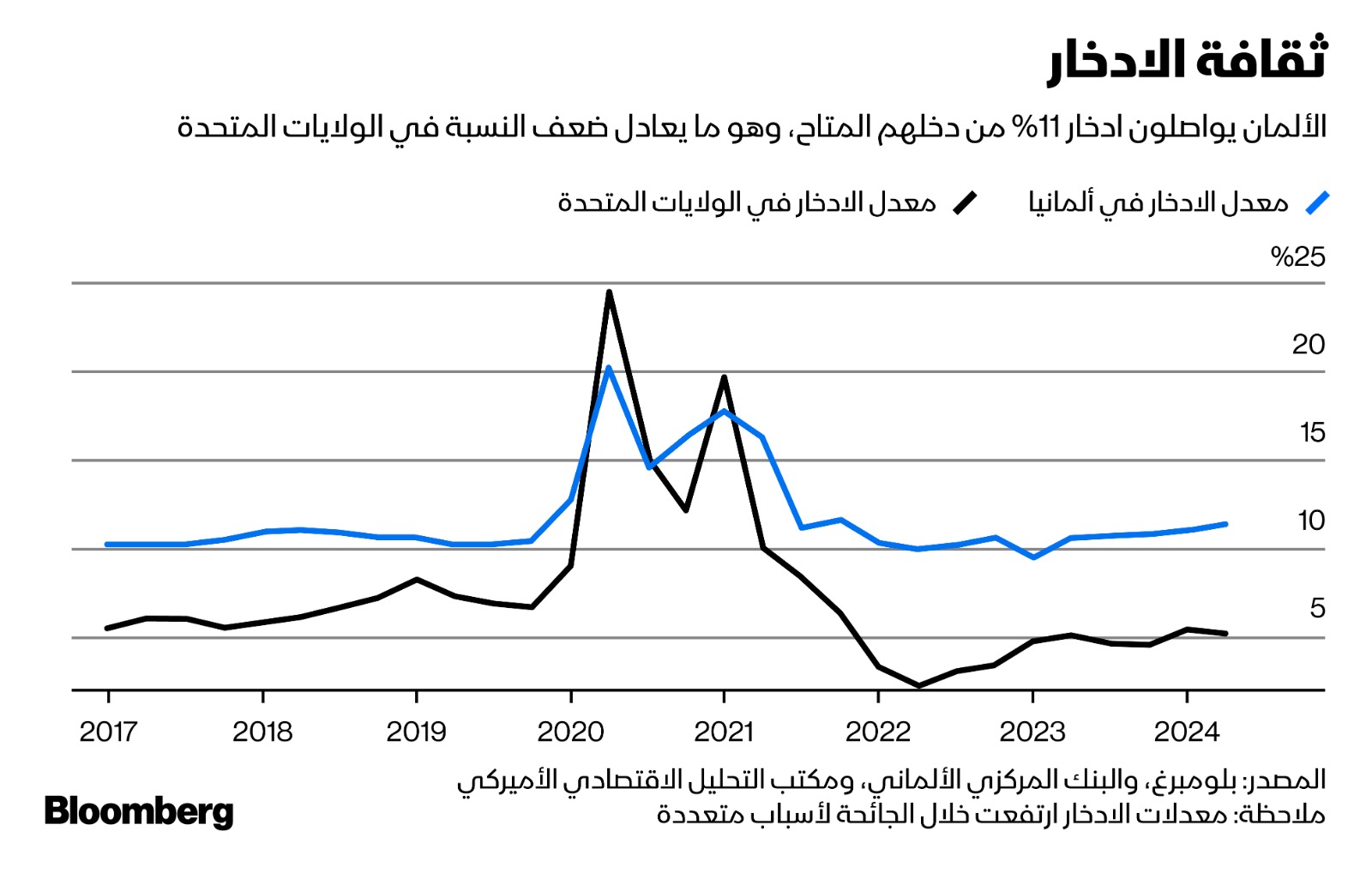 معدل الادخار للألمان يعادل ضعف المعدل في الولايات المتحدة