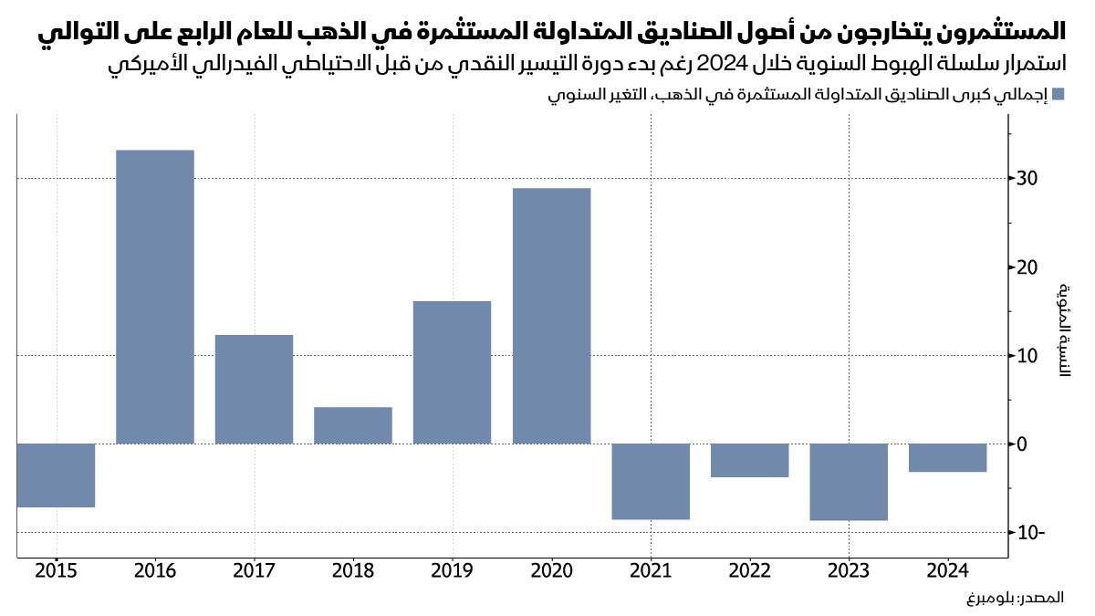 المستثمرون يقلصون أصولهم في الصناديق المتداولة المستثمرة بالذهب للعام الرابع على التوالي