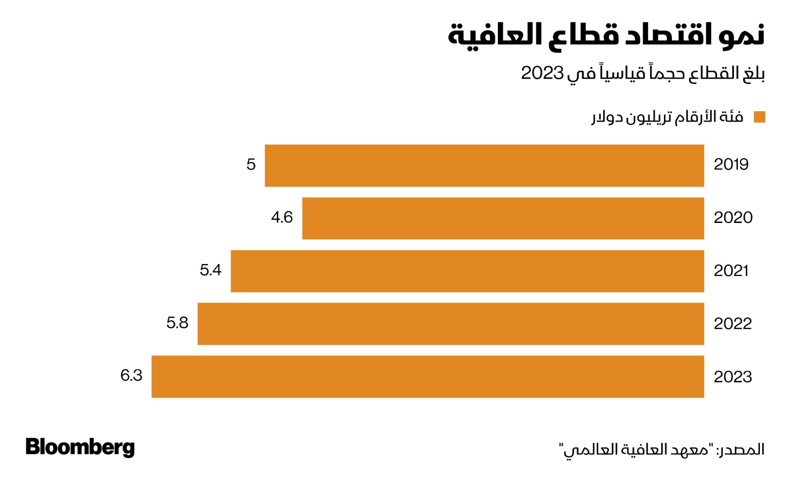 قطاع العافية العالمي يحقق نمواً قياسياً في 2023