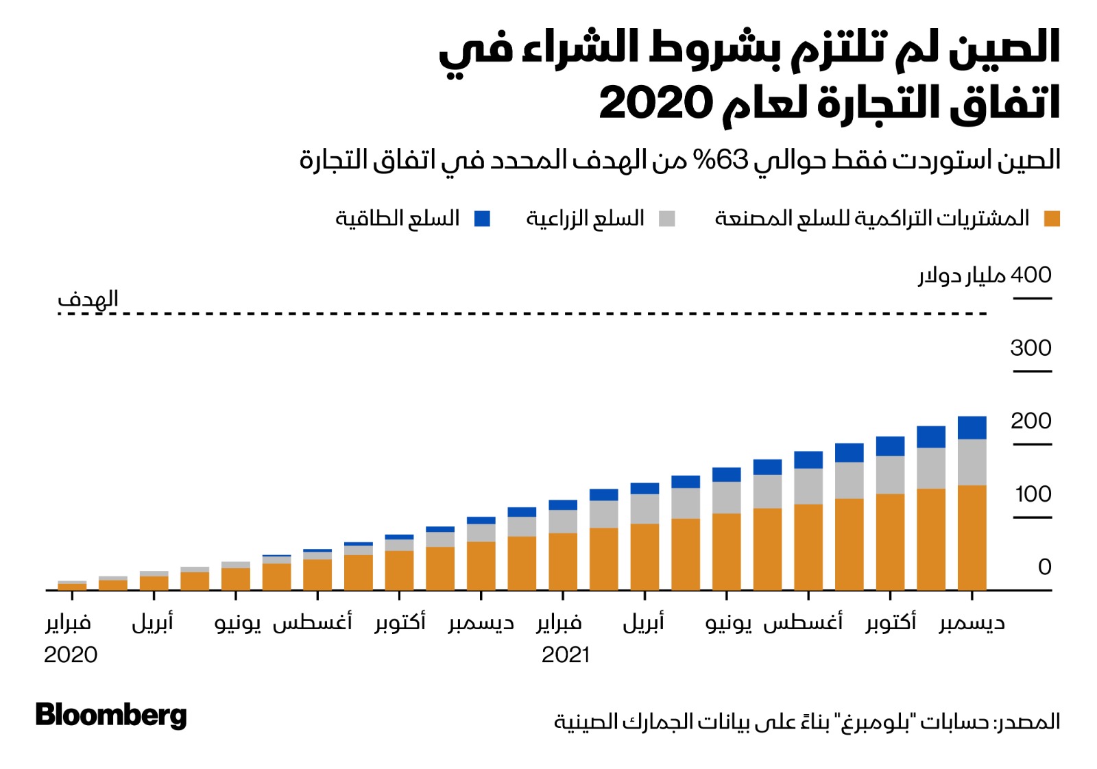 الصين لم تلتزم بشروط اتفاقية التجارة مع الولايات المتحدة التي تم توقيعها في فترة ترمب الأولى