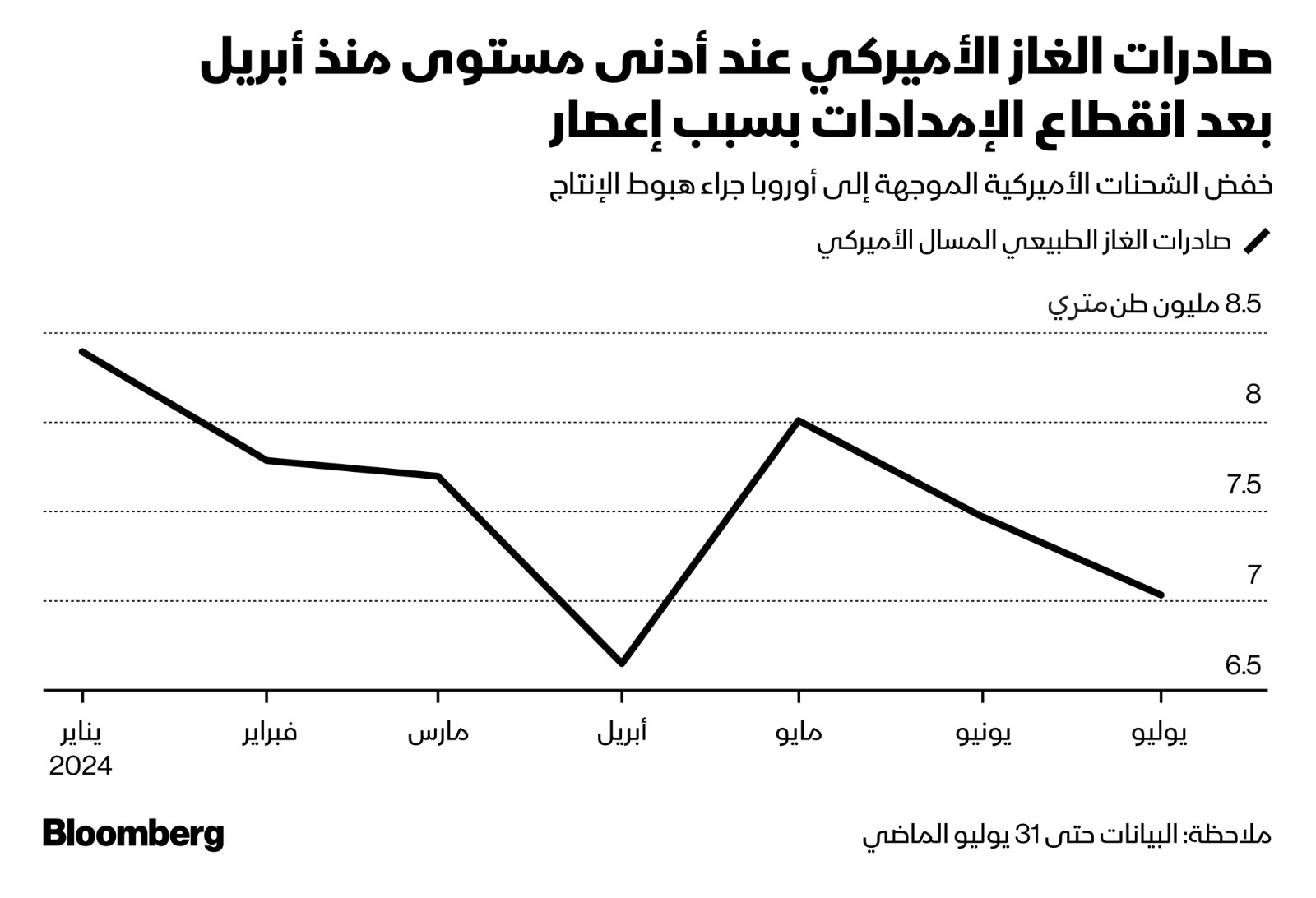 بلغت صادرات الغاز الطبيعي المسال الأميركي خلال يوليو الماضي أدنى مستوياتها في 3 شهور