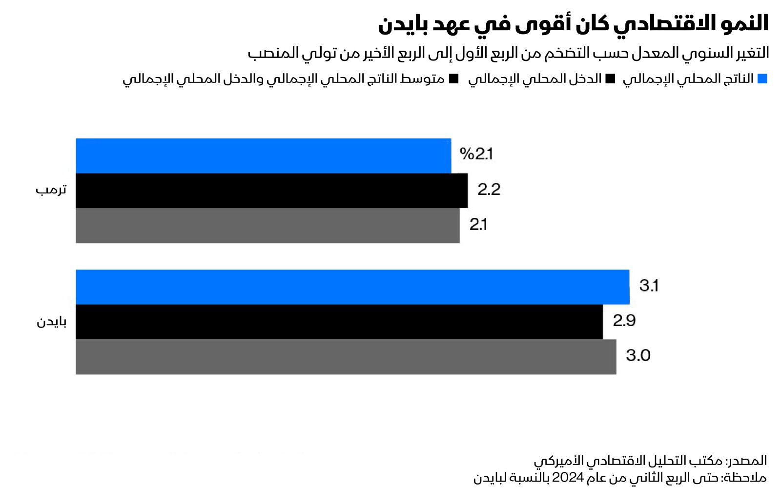 النمو الاقتصادي في عهد ترامب كان الأقوى