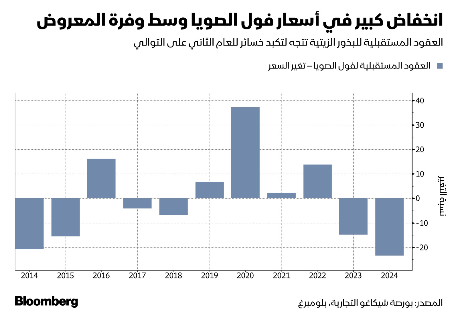 أدى هطول الأمطار الوفيرة في المناطق الرئيسية المنتجة في البرازيل إلى تعزيز التوقعات بحصاد قياسي العام المقبل