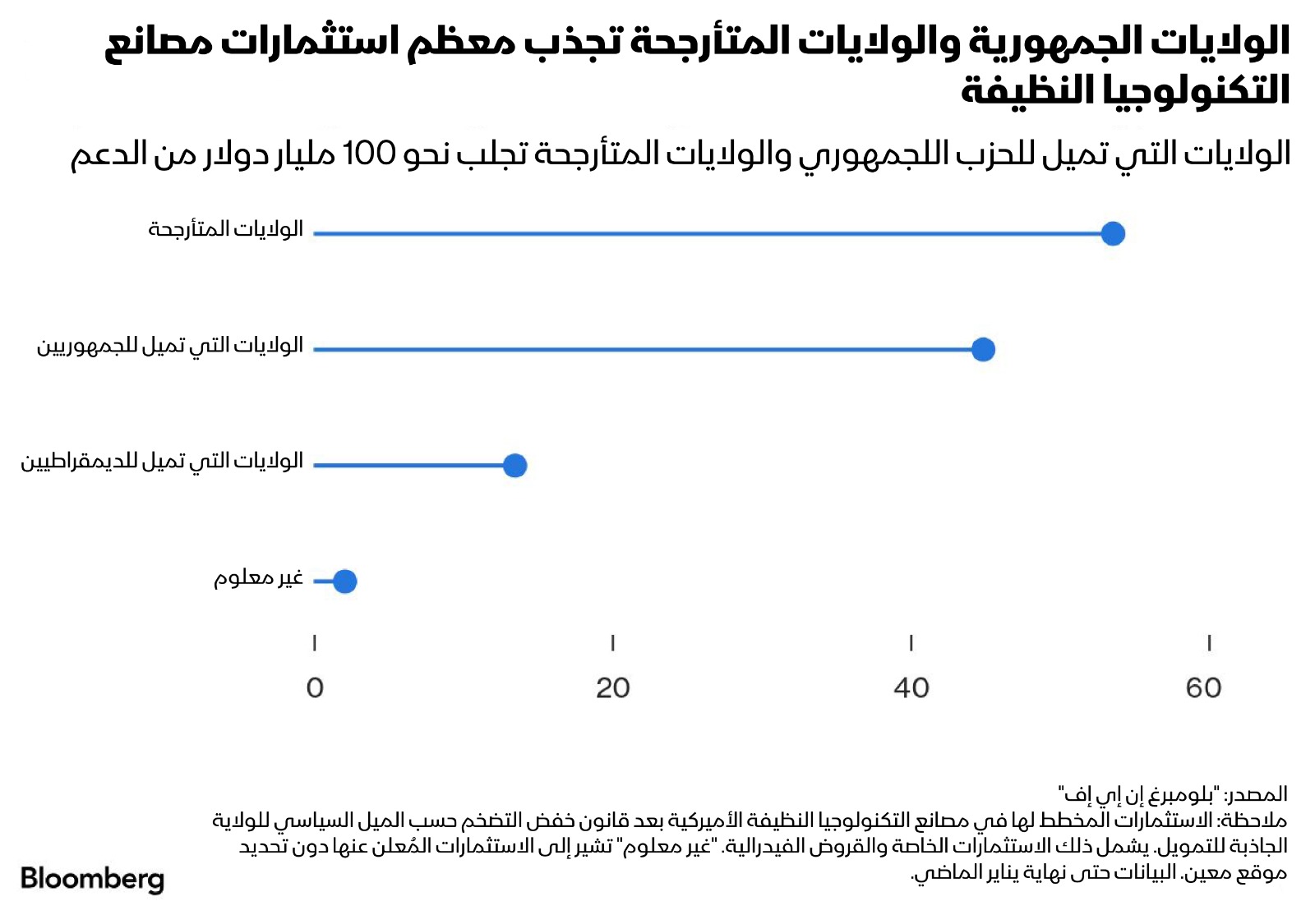 الولايات الجمهورية والمتأرجحة استفادت من قانون الطقاة النظيفة الأميركي