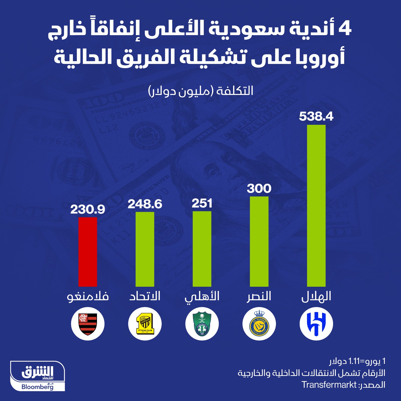 4 أندية سعودية الأعلى إنفاقاً خارج أوروبا على تشكيلة الفريق الحالية