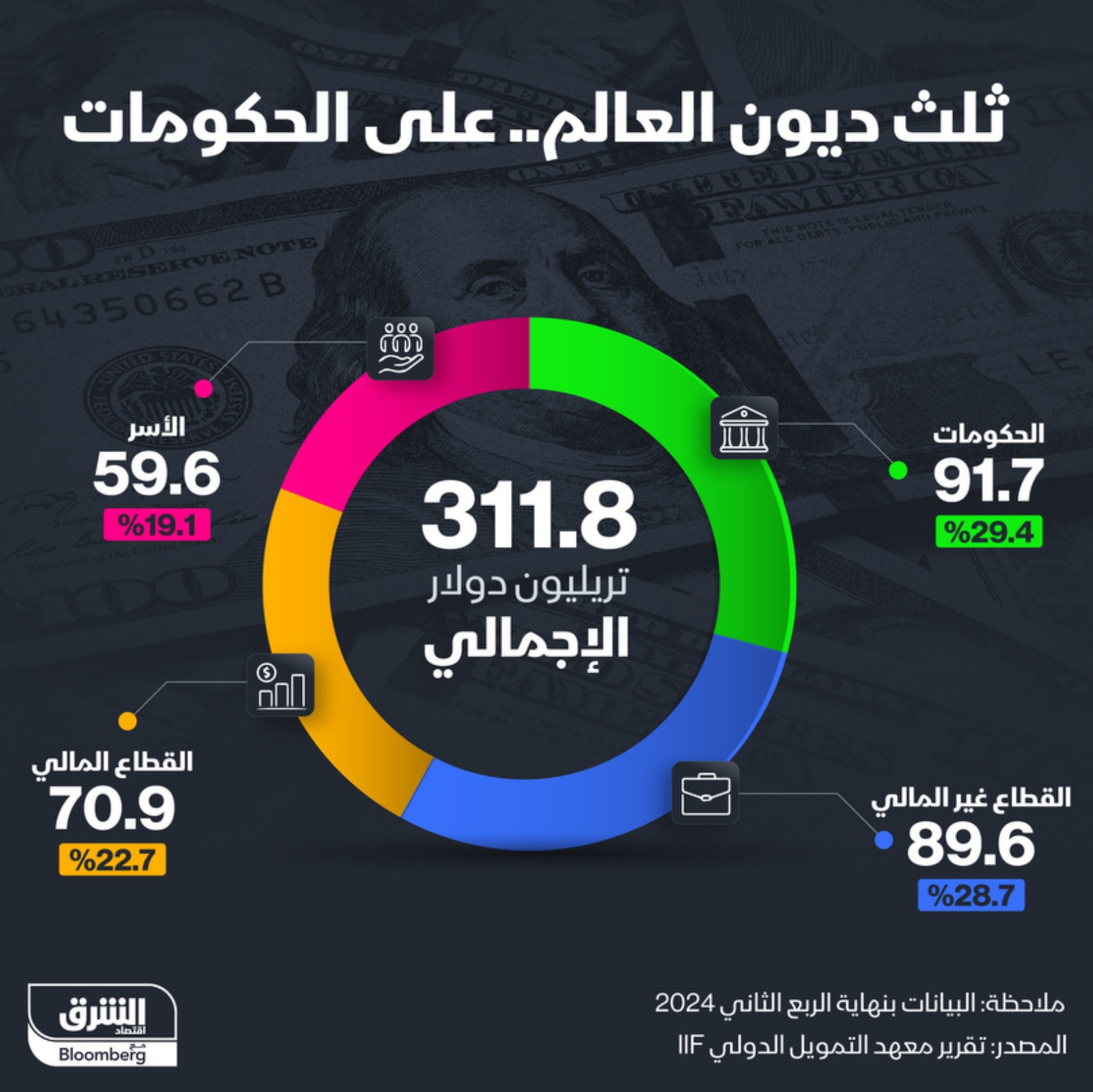 تُعتبر السندات السيادية مصدراً رئيسياً من مصادر تمويل الحكومات إلى جانب الإيرادات الضريبية - الشرق