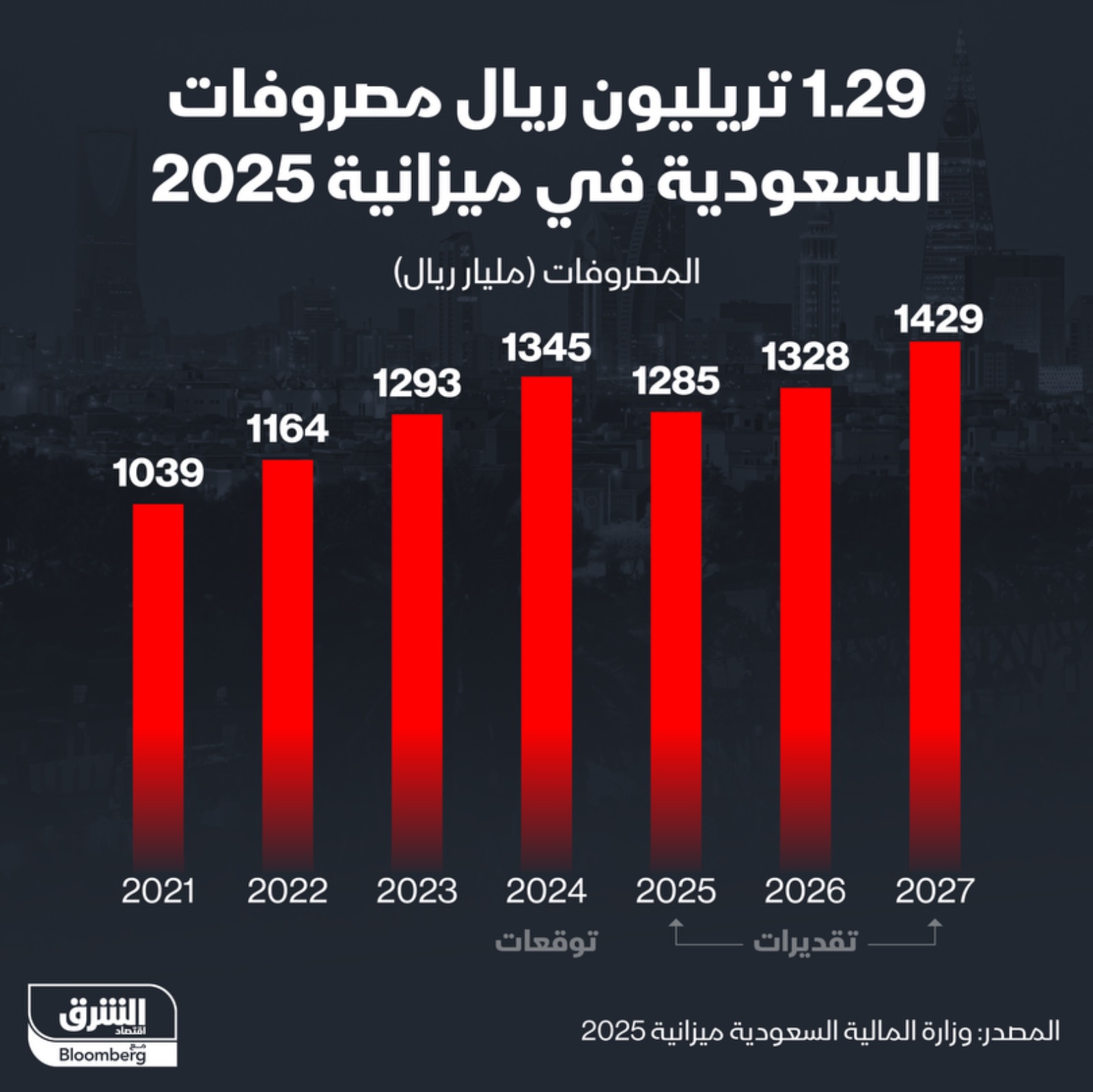 مصروفات ميزانية السعودية 2025