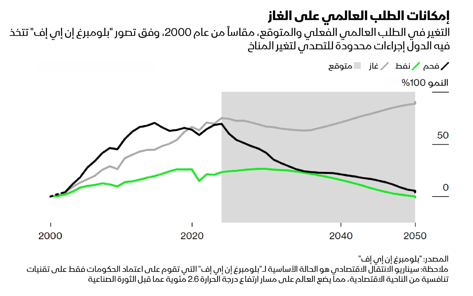 من المتوقع أن تضيف المشاريع التي بدأت بالفعل، طاقة تصديرية جديدة للغاز الطبيعي المسال تتجاوز 200 مليون طن