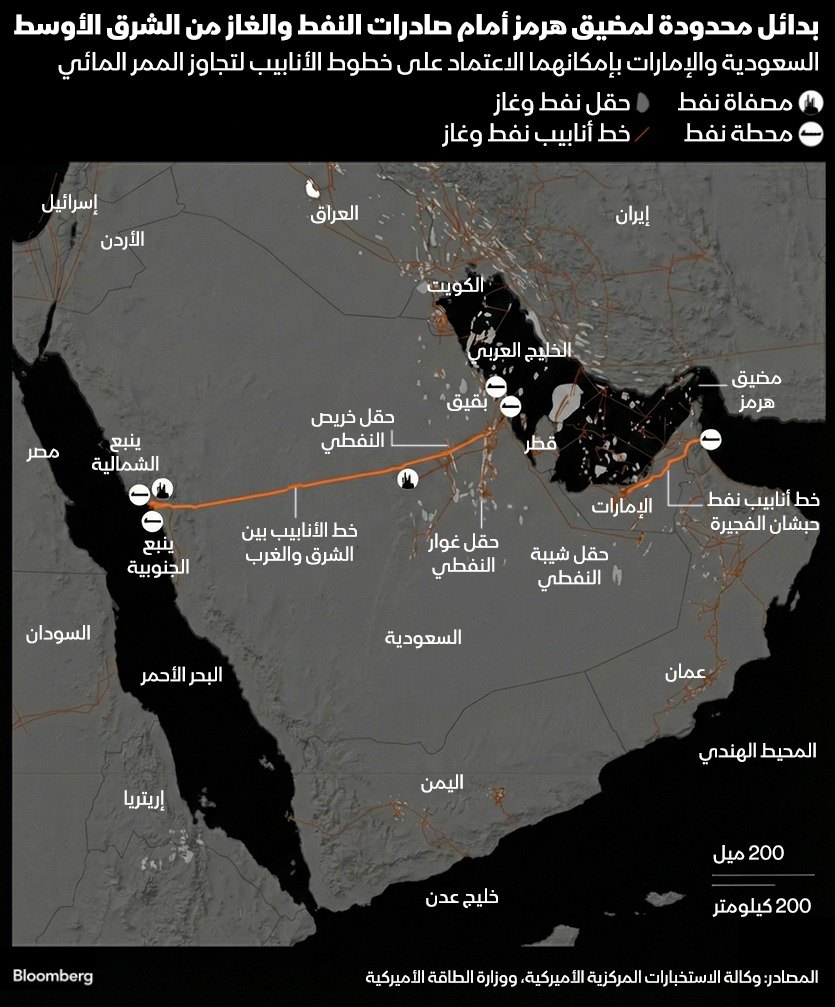 أرامكو السعودية: لماذا قفزت أسهمها بأكبر وتيرة منذ عام 2023؟ 2 بدائل محدودة لمضيق هرمز أمام صادرات النفط والغاز من الشرق الأوسط - بلومبرغ