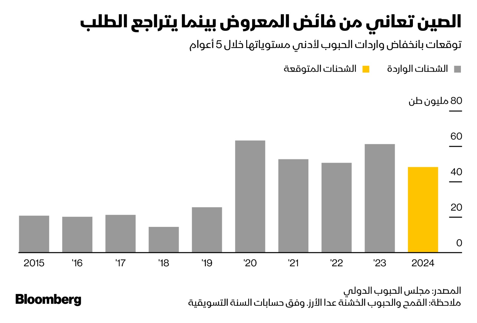 تمتلئ المخازن الصينية بالحبوب وسط أزمة اقتصادية تضرب البلاد