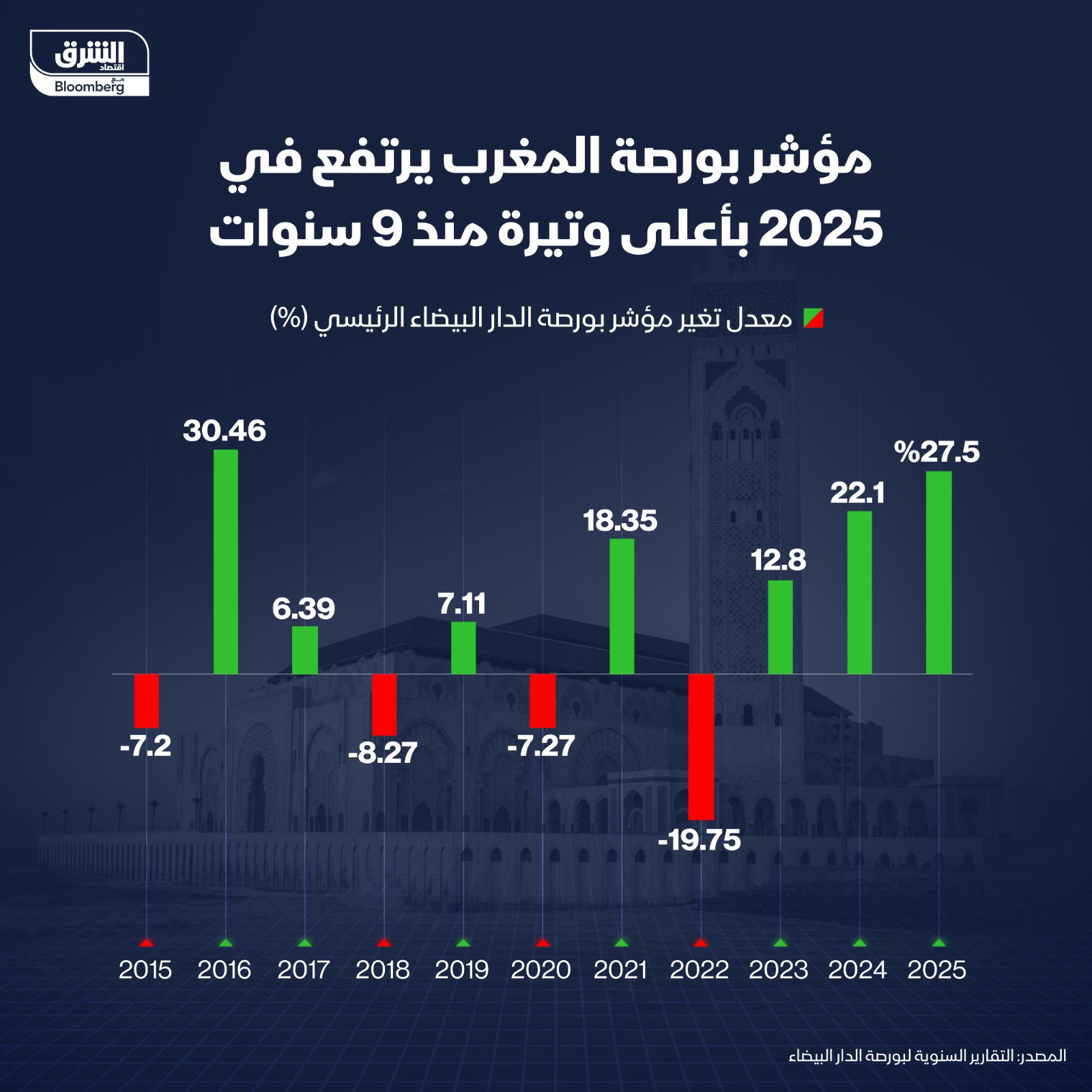 مؤشر بورصة المغرب يرتفع في 2025 بأعلى وتيرة منذ 9 سنوات - الشرق