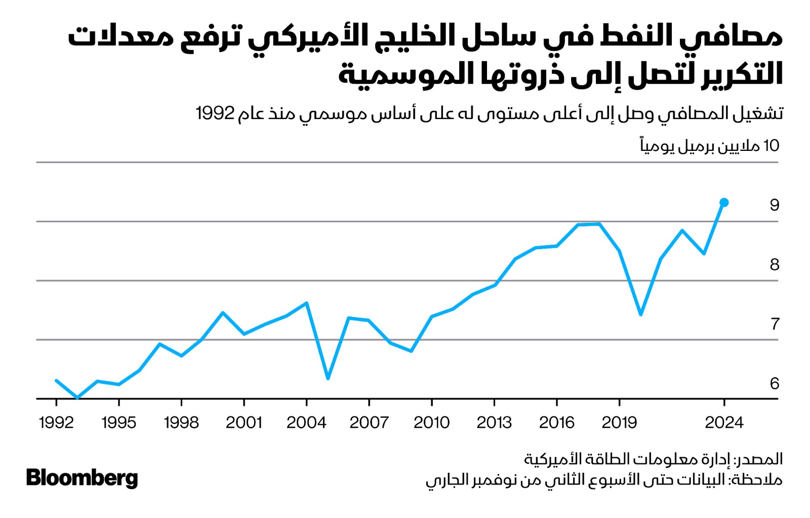 عمليات المعالجة في مصافي خليج المكسيك ارتفعت للأسبوع السادس على التوالي لتصل إلى 9.31 مليون برميل يومياً