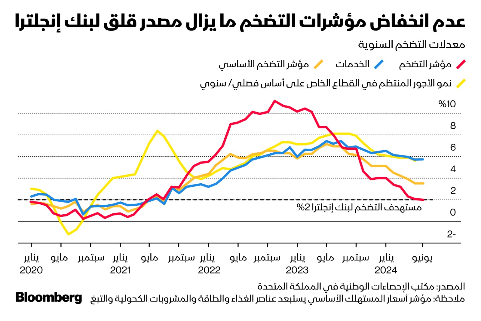 توقعات بخفض بنك إنجلترا سعر الفائدة مجدداً هذا العام رغم استمرار التضخم المرتفع