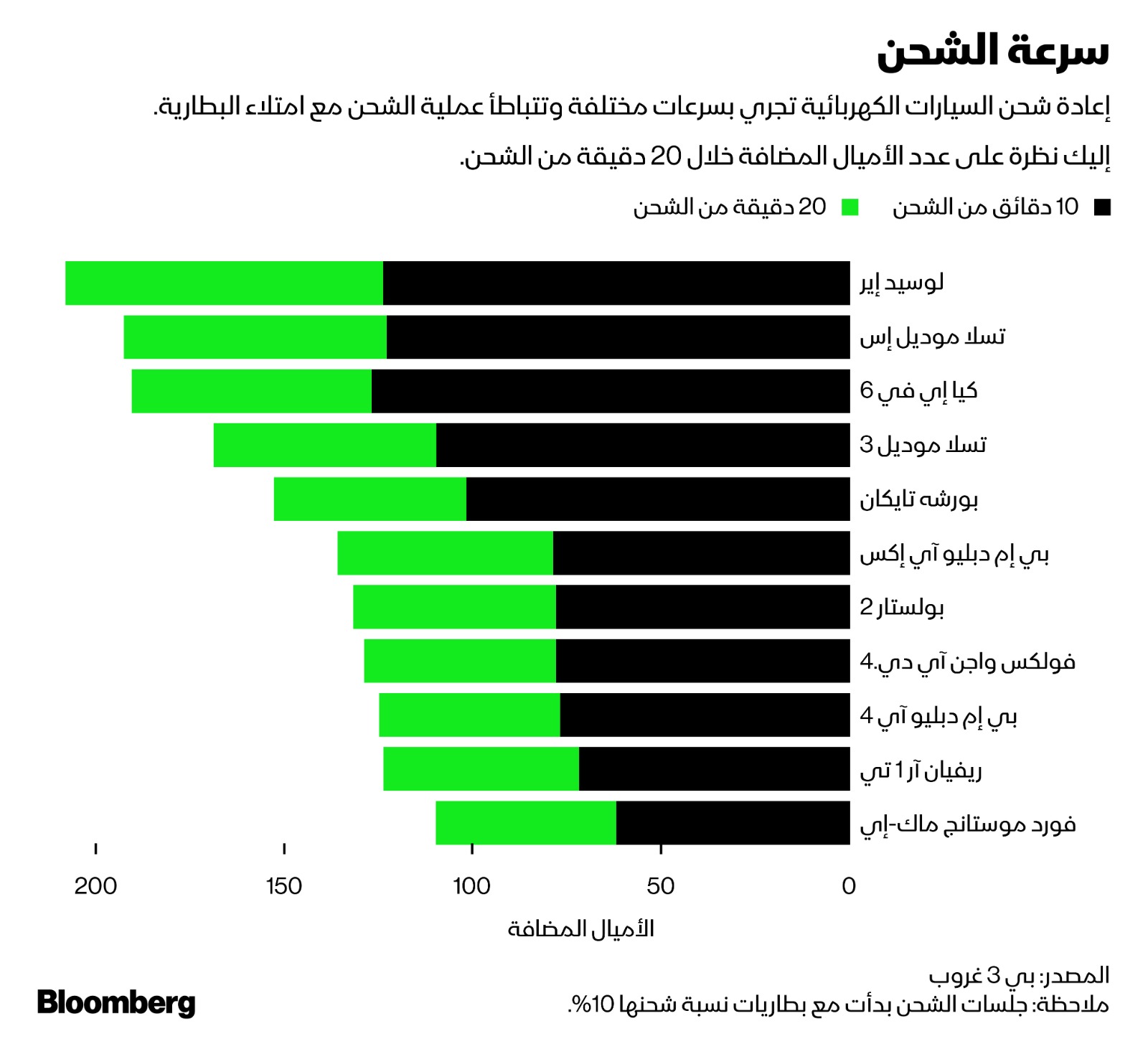 السرعة المحدودة لقدرة السيارات الكهربائية على امتصاص الإلكترونات تتباين حسب الطراز