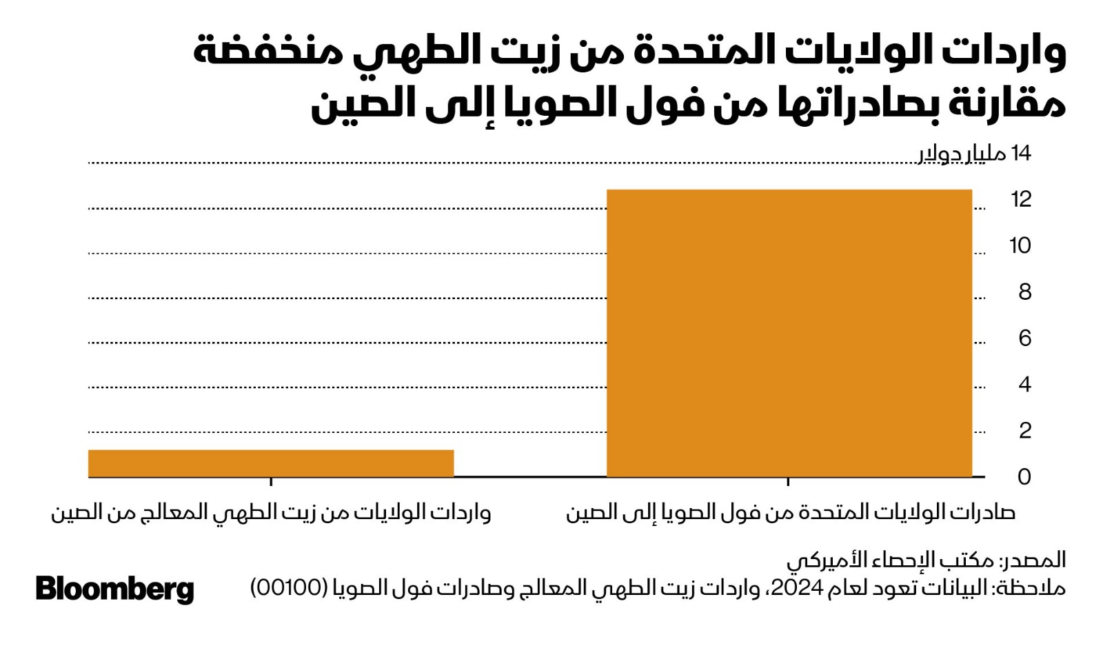 فارق كبير بين واردات الولايات المتحدة من زيت الطهي المعالج من الصين وبين صادراتها من فول الصويا إلى الصين خلال عام 2024، بحسب بيانات مكتب الإحصاء الأميركي