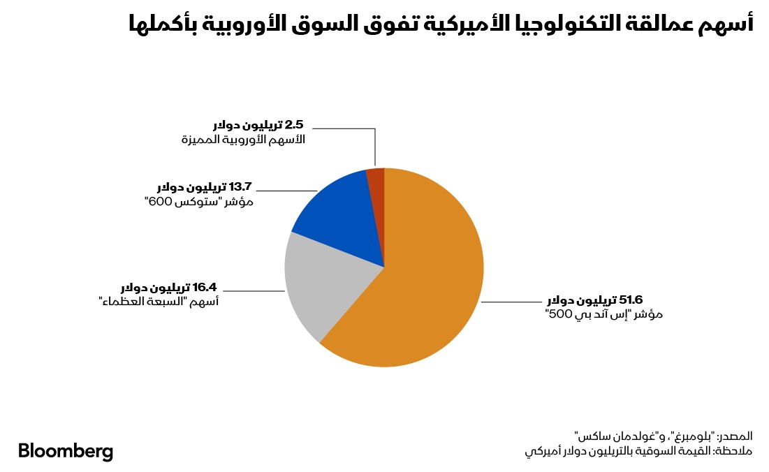 قيمة أسهم شركات التكنولوجيا الأميركية 