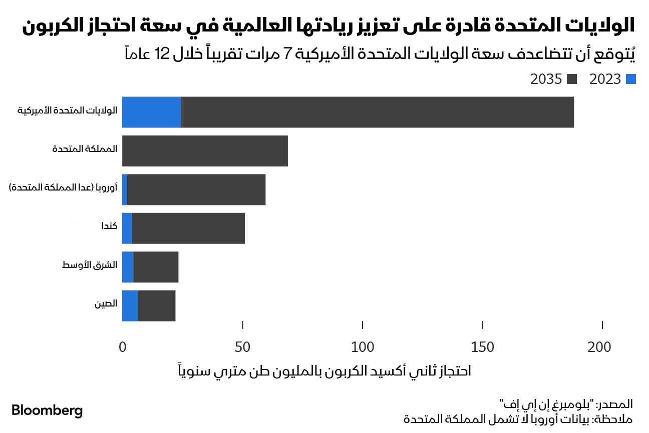 تقدر سعة الولايات المتحدة الأميركية لاحتجاز الكربون بما يصل إلى 164 مليون طن بحلول 2035