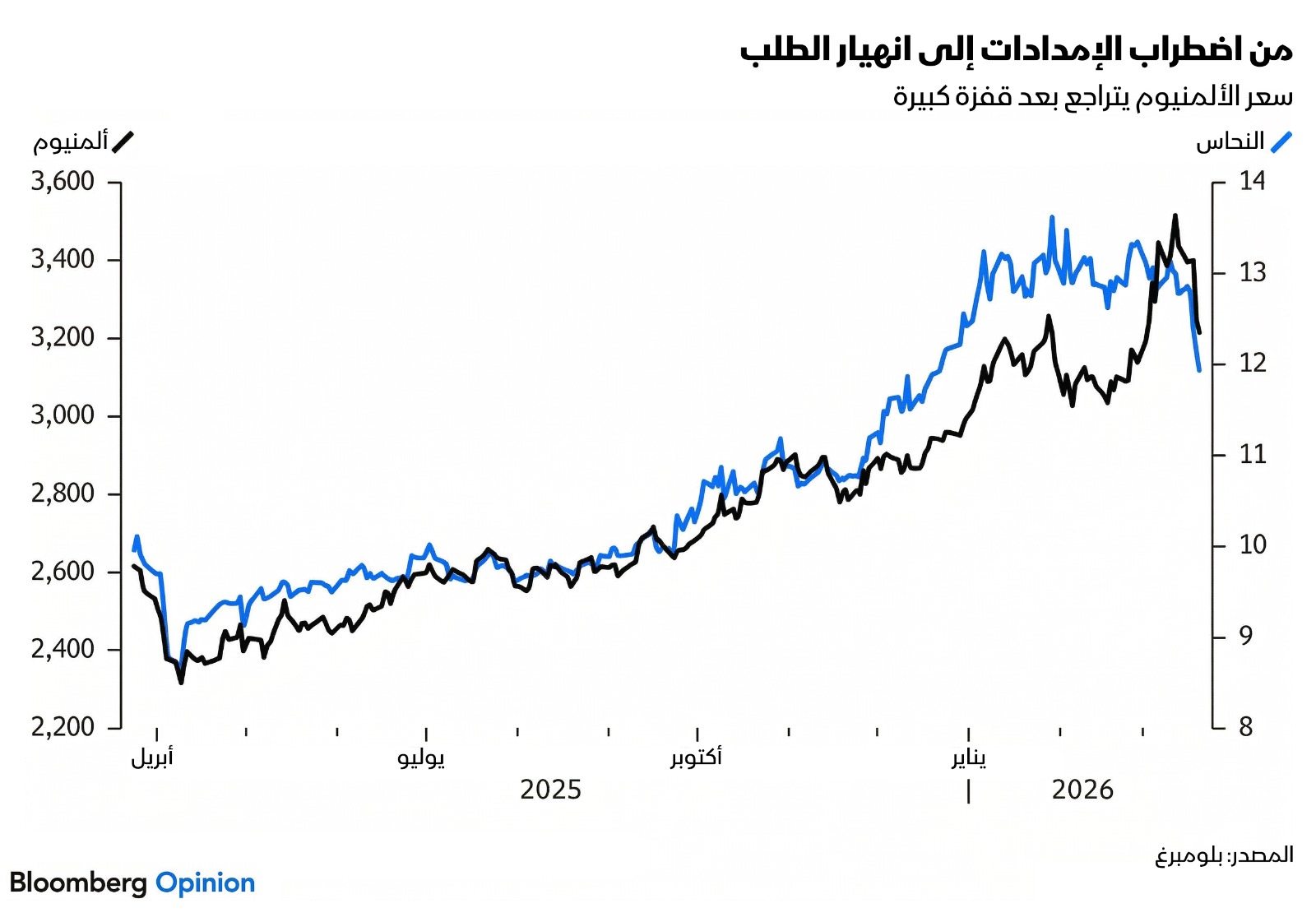 سعر الألمنيوم يتراجع بعد أن سجل قفزة كبيرة